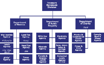 orgchart_treasury_revenues_sm