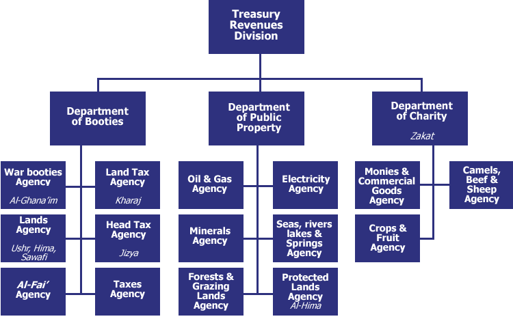 KCOM_orgchart_treasury_revenues